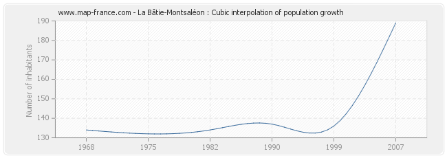 La Bâtie-Montsaléon : Cubic interpolation of population growth